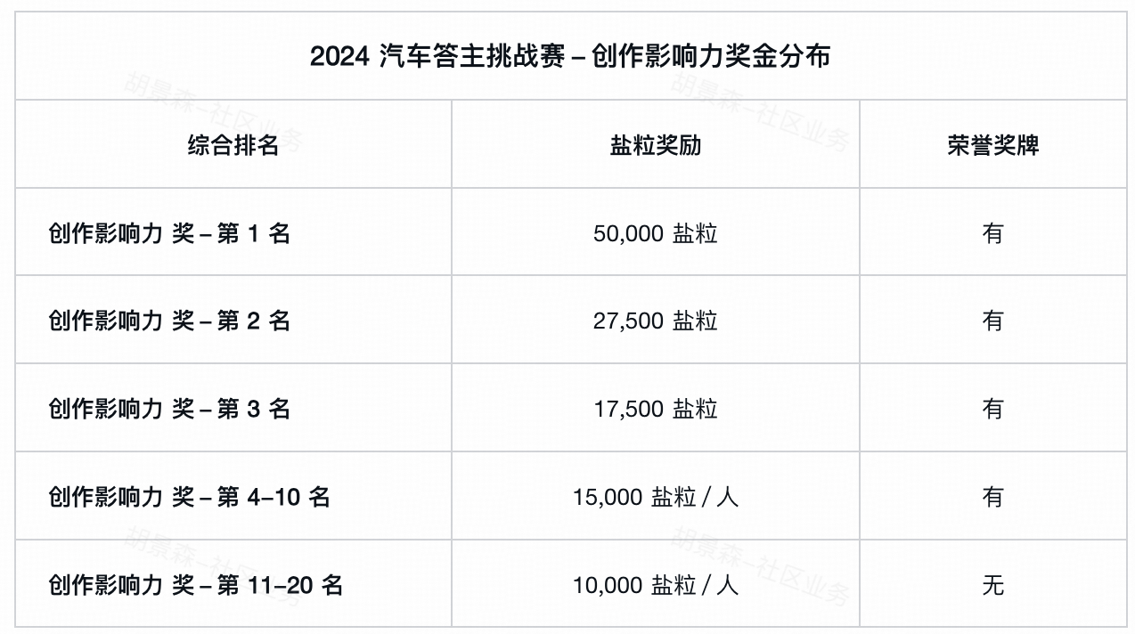 包含粉丝投票：哪个车手最具潜力？的词条